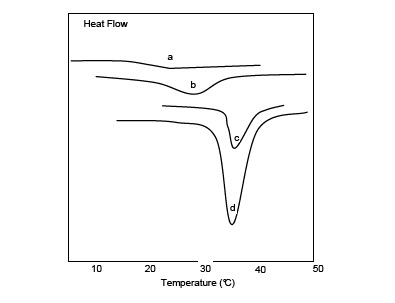 POLYMER-TEST-MICROCALVET ULTRA-3D DSC-Transition behavior of hydrophobically modified N-isopropylacrylamide copolymer