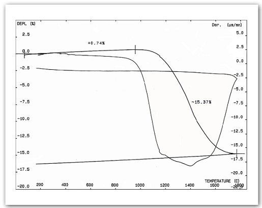 CERAMICS-TEST-THEMYS TMA-Sintering of Al₂O₃ with control of the shrinking rate