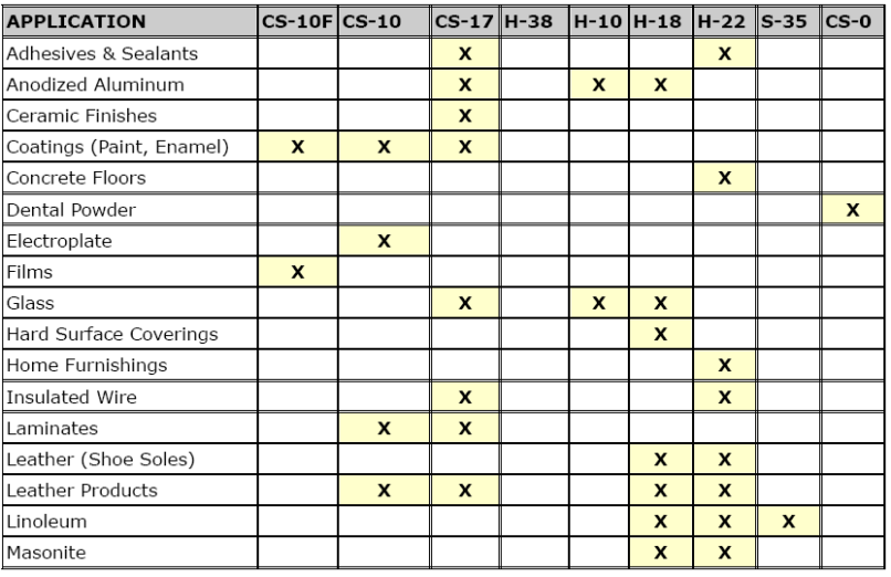 TABER사 마모시험기의 시험재질에 대한 연마휠 선택 방법 테이블