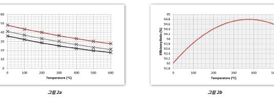 DSC 열량계의 2D와 3D 센서의 측정 효율 차이를 나타내는 그래프