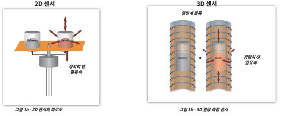 세타람사 DSC의 3D 고정밀 센서와 일반 2D센서와의 차이를 이미지로 설명