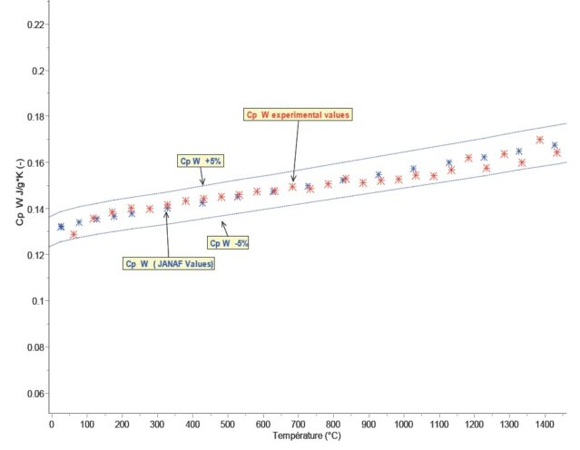 3D SENSOR-Cp determination of tungsten in the step heating mode