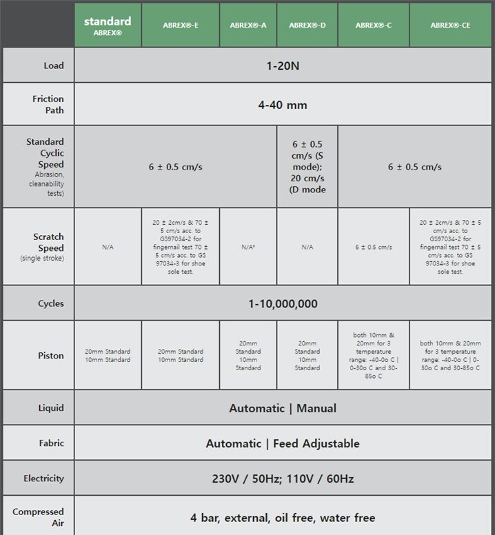 INNOWEP사의 마모시험기 모델 ABREX의 다양한 버전에 대한 사양 비교표 입니다.