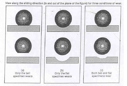 ASTM G133-3가지 마모 패턴-BALL ON FLAT