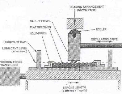 ASTM G133-왕복형 마모 시험법-개념도