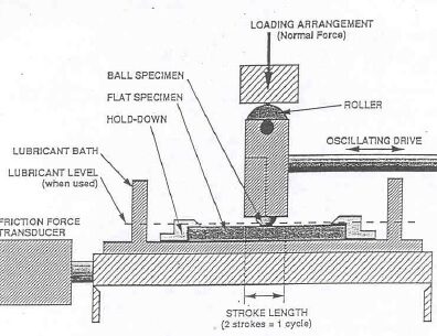 ASTM G133-왕복형 마모 시험법-개념도