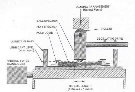 ASTM G133-왕복형 마모 시험법-개념도