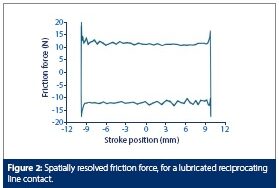 ASTM G133-Graph-Friction Force vs Stroke Poistion-왕복형 마찰력 측정