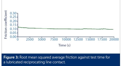 ASTM G133-Graph-RMS COF vs Time