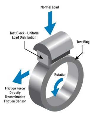 ASTM G77-Block-on-Riing-시험-이미지