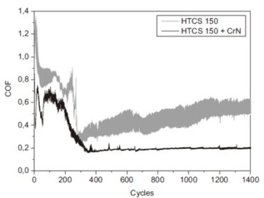 ASTM G99-Pin on Disk-CrN 코팅과 코팅되지 않은 디스크 시편의 마찰계수 비교