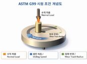 ASTM G99-Pin on Disk.-Concept