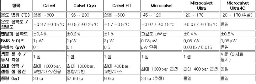 CALVET,MICRO-CALVET, MICRO-CALVET-ULTRA 모델 별 비교사양 테이블