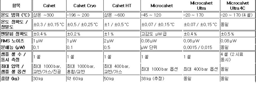 CALVET,MICRO-CALVET, MICRO-CALVET-ULTRA 모델 별 비교사양 테이블