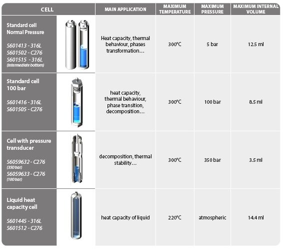 모델 CALVET의 다양한 샘플 홀더인 CELL-Melting - Cristallisation /Thermal stability / Phase transitions / Heat capacity (Cp) / Process Safety