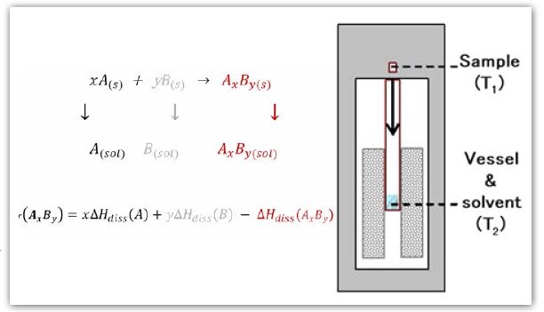 CERAMICS-TEST-CALVET DC ALEXSYS-Figure 1 – Calculation of the heat of formation of a material using the drop method
