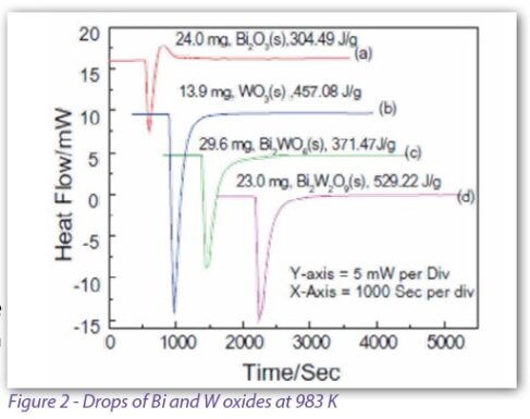 CERAMICS-TEST-CALVET DC ALEXSYS-Figure 2 - Drops of Bi and W oxides at 983 K