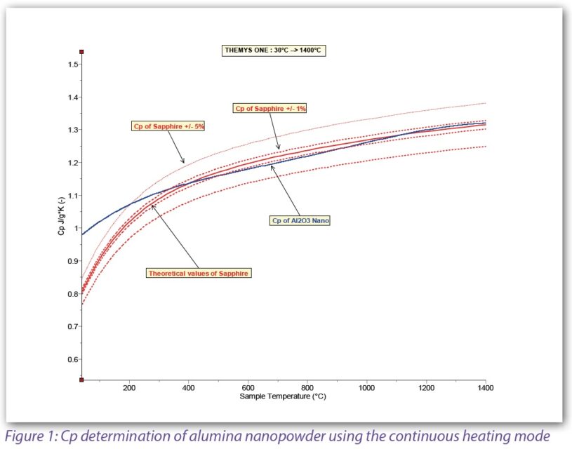 CERAMICS-TEST-THEMYS ONE-Figure 1 Cp determination of alumina nanopowder using the continuous heating mode