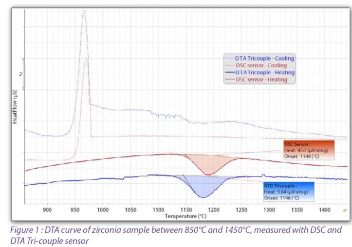 CERAMICS-TEST-THEMYS STA-Figure 1 DTA curve of zirconia sample between 850°C and 1450°C, measured with DSC and DTA Tri-couple sensor