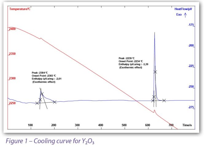 CERAMICS-TEST-THEMYS STA-Figure 1 – Cooling curve for Y₂O₃