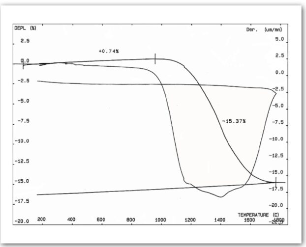 CERAMICS-TEST-THEMYS TMA-Sintering of Al₂O₃ with control of the shrinking rate