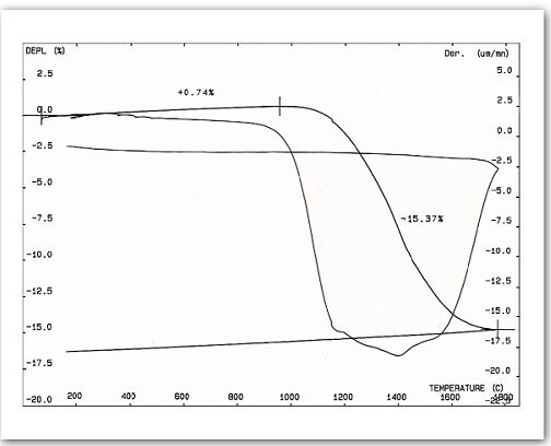 CERAMICS-TEST-THEMYS TMA-Sintering of Al₂O₃ with control of the shrinking rate