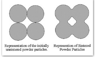 CERAMICS-TEST-THEMYS TMA-Sintering of Silicon Carbide (SiC)-세라믹 분말 소결과정에서 입자 구조가 어떻게 변하는지를 설명하는 그림