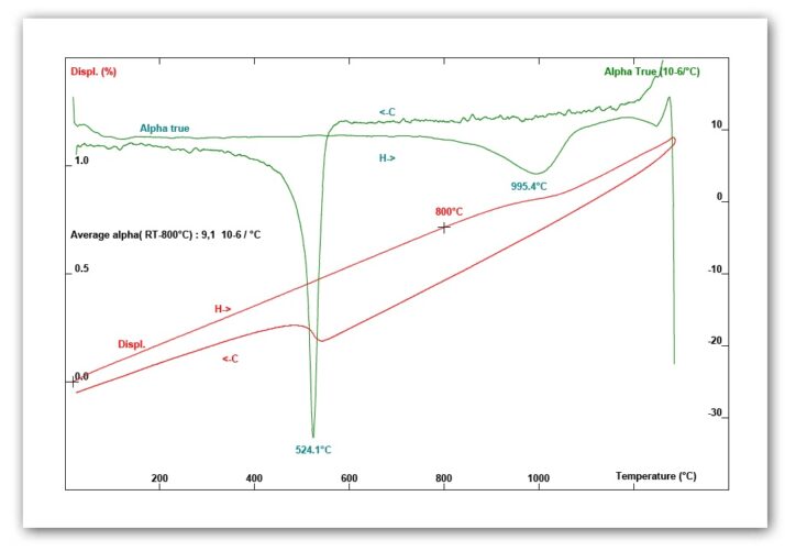 CERAMICS-TEST-THEMYS TMA-Thermal expansion of Zirconia (SiC)