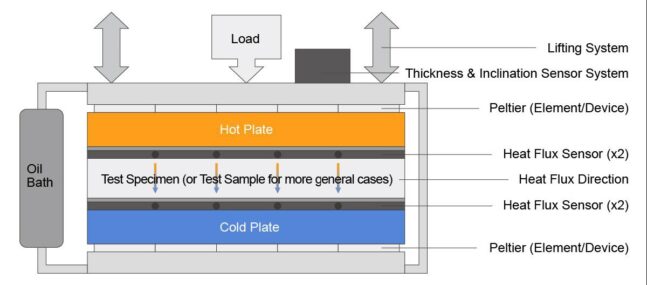 HFM 510AE_Heat Flow Meter Method_Thermal Conductivity Tester_Structure Diagram