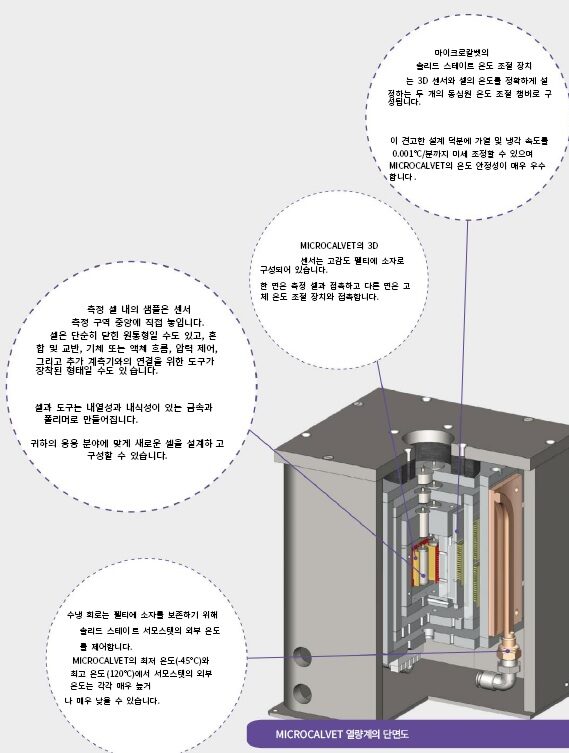 미세 등온 열량계 MICRO CALVET의 내부 단면도와 설명