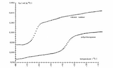 POLYMER-TEST-CALVET PRO-3D DSC-Heat capacity of elastomers - 그래프