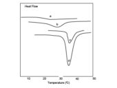 POLYMER-TEST-MICROCALVET ULTRA-3D DSC-Transition behavior of hydrophobically modified N-isopropylacrylamide copolymer