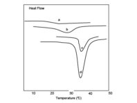POLYMER-TEST-MICROCALVET ULTRA-3D DSC-Transition behavior of hydrophobically modified N-isopropylacrylamide copolymer