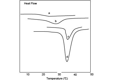 POLYMER-TEST-MICROCALVET ULTRA-3D DSC-Transition behavior of hydrophobically modified N-isopropylacrylamide copolymer