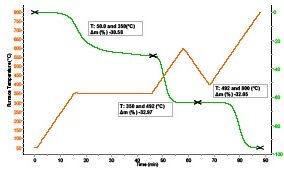 POLYMER-TEST-SETLINE-TGA-Compositional analysis of rubber from pneumatic tires
