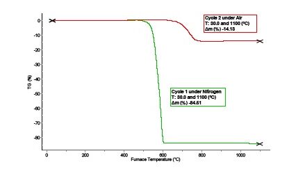 POLYMER-TEST-SETLINE-TGA-Graphite content of a reinforced polymer by TGA