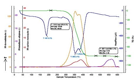POLYMER-TEST-THEMYS-ONE-FTIR Graph