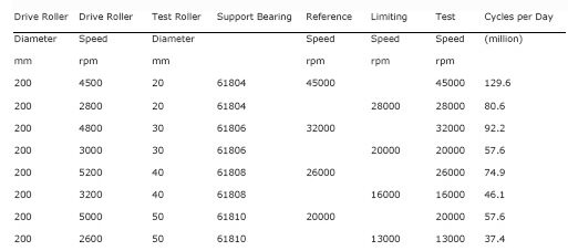 RCF-3-Roller Size VS Speed