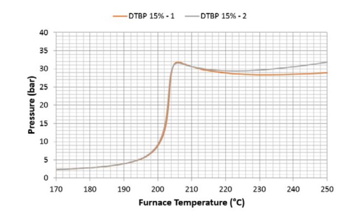 RSC-400 AS 가속열량계 (Rapid Screening Calorimeter) - 그레프 - 온도 vs 압력 - 반복성