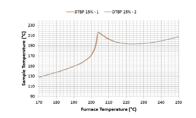 RSC-400 AS 가속열량계 (Rapid Screening Calorimeter) - 그레프 - 퍼니스 vs 시료 - 온도 반복성