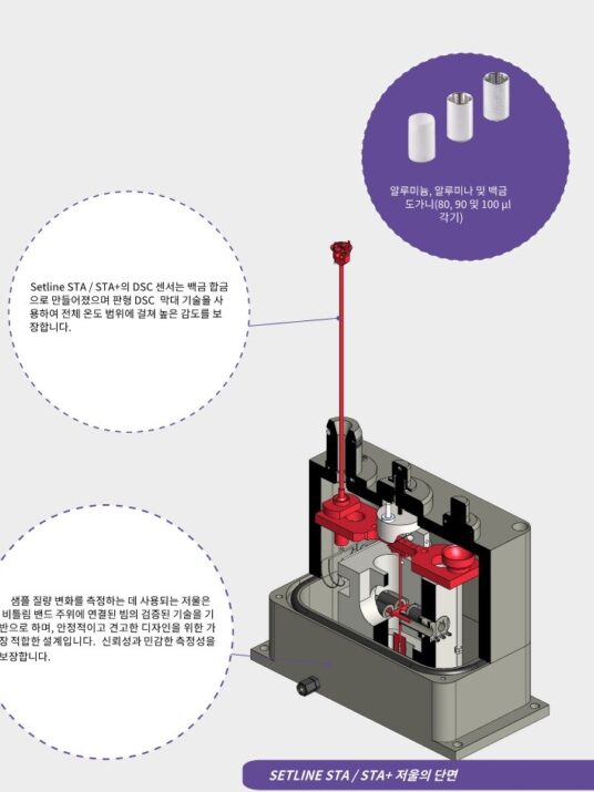 STA 동시 열분석기-시차열량과 열중량 동시분석기인 세타람사 모델 세트라인 STA의 내부 단면도와 특징에 대하여 한글 설명