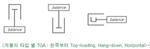 TGA-열중량 분석기-전자저울 3가지 타입에 대한 이미지