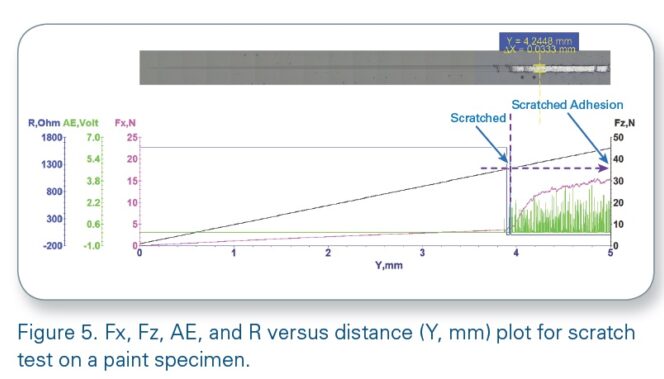 Scratch Test-Figure 5. Fx, Fz, AE, and R versus distance (Y, mm) plot for scratch test on a paint specimen