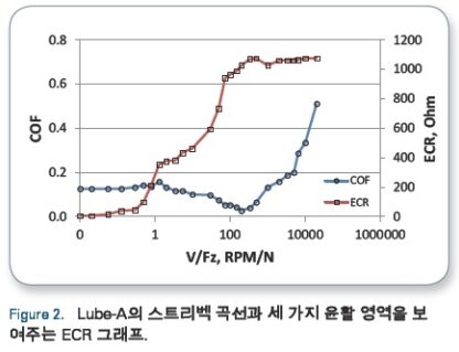 Stribeck Curve-Figure 2-Lube-A의 스트리벡 곡선과 세 가지 윤활 영역을 보여주는 ECR 그래프