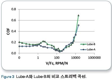 Stribeck Curve-Figure 3-Lube-A와 Lube-B의 비교 스트리벡 곡선