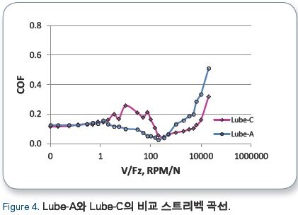 Stribeck Curve-Figure 4-Lube-A와 Lube-C의 비교 스트리벡 곡선