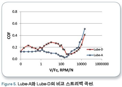 Stribeck Curve-Figure 5-Lube-A와 Lube-D의 비교 스트리벡 곡선