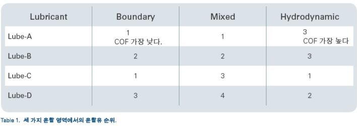 Stribeck Curve-Table 1 세 가지 윤활 영역에서의 윤활유 순위