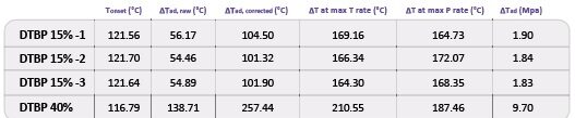 TAC-500-AS-ARC-가속열량계-Accelerating Rate Calorimeters-Graph-DTBP 실험 데이터