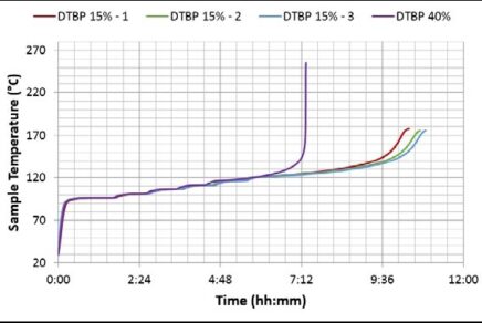 TAC-500-AS-ARC-가속열량계-Accelerating Rate Calorimeters-Graph-시간 vs 샘플온도